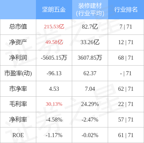 kb体育股票行情快报：坚朗五金（002791）5月12日主力资金净卖出5523万元(图2)