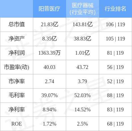 股票行情快报阳普医疗3000305月16日主力资金净卖出11732万元