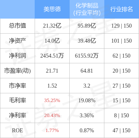 股票行情快报美思德6030415月17日主力资金净卖出34472万元