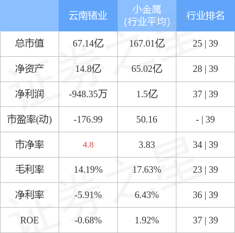 股票行情快报:云南锗业(002428)5月17日主力资金净卖出278.62万元_股票频道_证券之星
