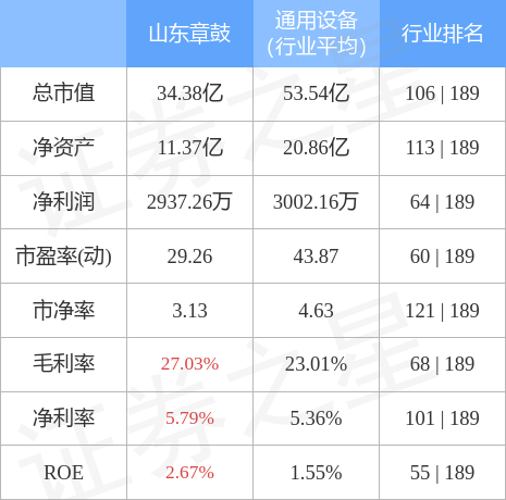 股票行情快报：山东章鼓（002598）5月17日主力资金净卖出405.51万元_股票频道_证券之星