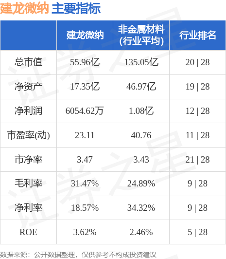 股票行情快报:建龙微纳(688357)5月19日主力资金净卖出1082.