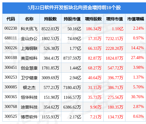 软件开发板块5月22日跌152%同花顺领跌北向资雷火电竞金增持233亿元(图4)