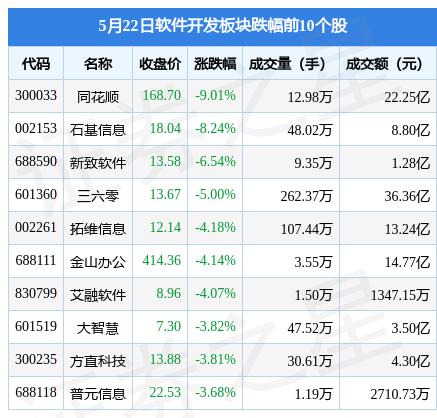 软件开发板块5月22日跌152%同花顺领跌北向资雷火电竞金增持233亿元(图2)