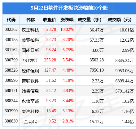 软件开发板块5月22日跌152%同花顺领跌北向资雷火电竞金增持233亿元(图1)