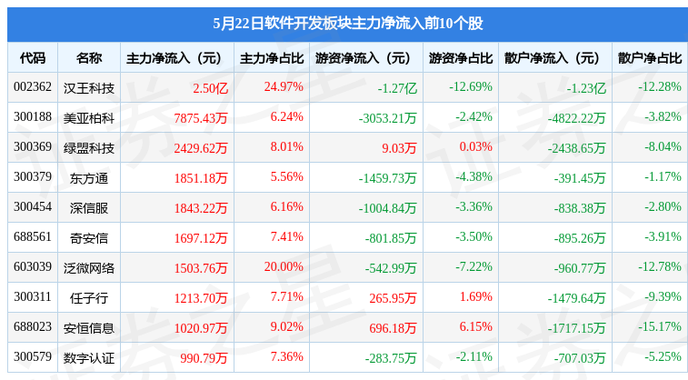 软件开发板块5月22日跌152%同花顺领跌北向资雷火电竞金增持233亿元(图3)