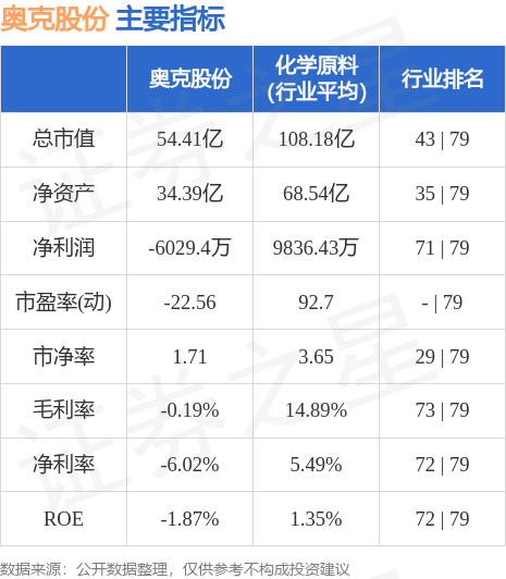 股票行情快报奥克股份3000825月23日主力资金净卖出29623万元