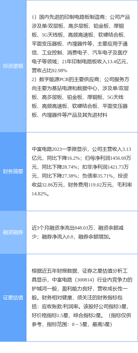 5月2天行体育网址9日中富电路涨停分析：PCB板5G概念热股(图2)