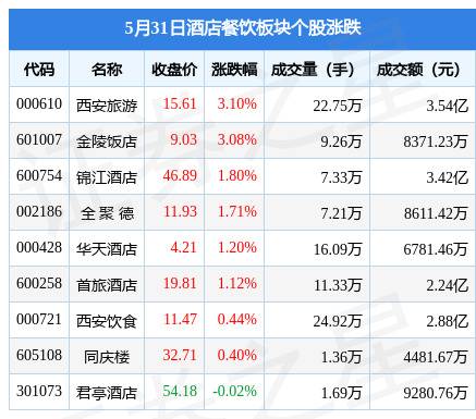 51%,西安旅遊領漲,主力資金淨流出2174.31萬元_股票頻道_證券之星