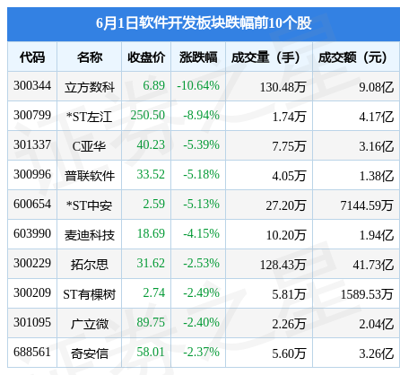 软件开发板块6月1日涨338%新致软件领涨主力资金净流入1773亿元泛亚电竞 泛亚电竞app(图2)