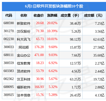 软件开发板块6月1日涨338%新致软件领涨主力资金净流入1773亿元泛亚电竞 泛亚电竞app(图1)