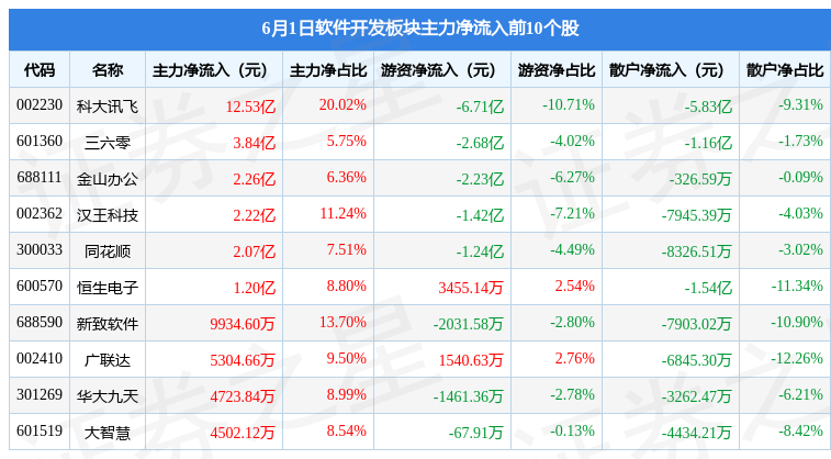 软件开发板块6月1日涨338%新致软件领涨主力资金净流入1773亿元泛亚电竞 泛亚电竞app(图3)