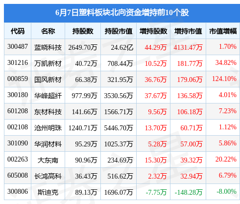 塑料板块6月7日跌078%双象股份领跌主力资金净流出512301万元星空体育入口(图4)