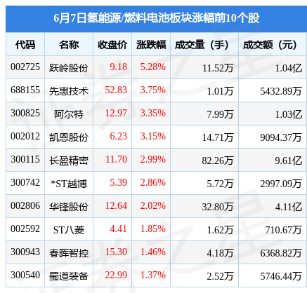 氫能源燃料電池板塊6月7日跌078歐陸通領跌主力資金淨流出1276億元