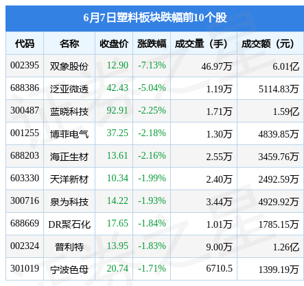 塑料板块6月7日跌078%双象股份领跌主力资金净流出512301万元星空体育入口(图2)