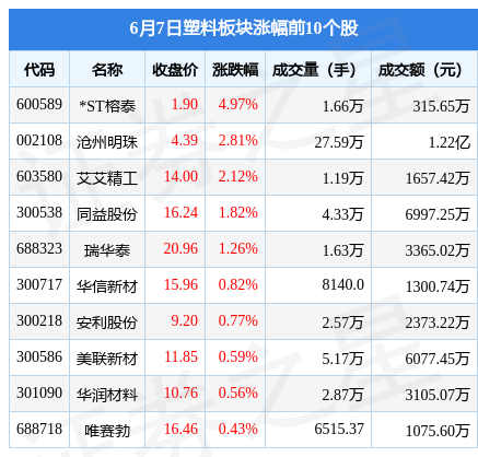 塑料板块6月7日跌078%双象股份领跌主力资金净流出512301万元星空体育入口(图1)