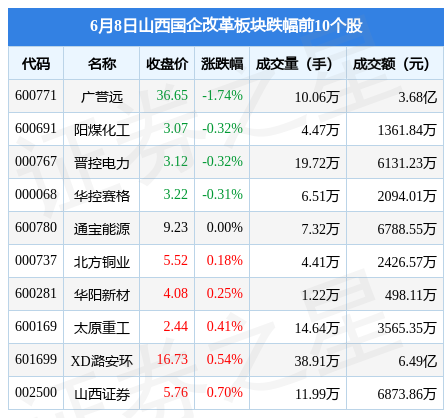 58,广誉远领跌,主力资金净流入7521.68万元_股票频道_证券之星