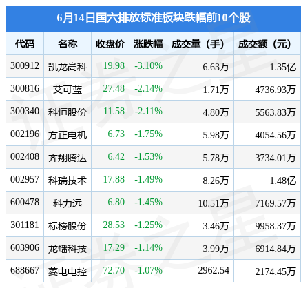 03%,康普顿领涨,主力资金净流出7086.44万元_股票频道_证券之星