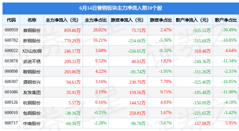 49%,三钢闽光领跌,主力资金净流出772858万元