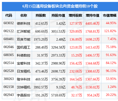 通用设备板块6月15日涨174%通力科技领涨主IM电竞力资金净流入77亿元(图4)