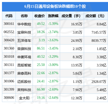 通用设备板块6月15日涨174%通力科技领涨主IM电竞力资金净流入77亿元(图2)