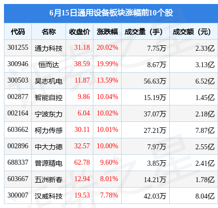 通用设备板块6月15日涨174%通力科技领涨主IM电竞力资金净流入77亿元(图1)