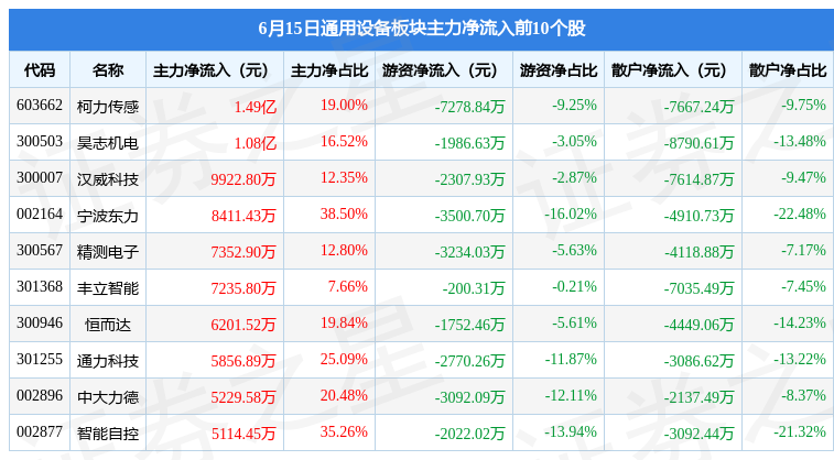 通用设备板块6月15日涨174%通力科技领涨主IM电竞力资金净流入77亿元(图3)