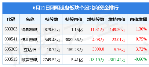 PG PG电子 APP照明设备板块6月21日跌162%星光股份领跌主力资金净流出190408万元(图3)