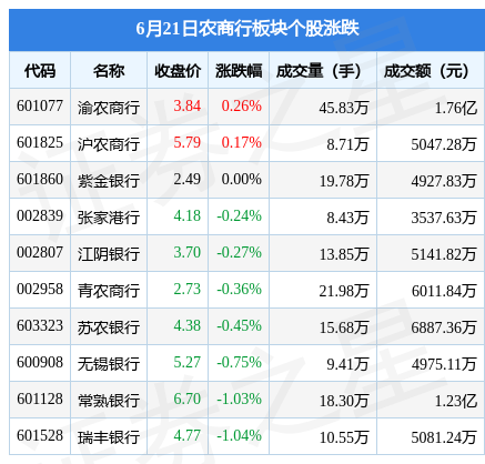 農商行板塊6月21日跌021瑞豐銀行領跌主力資金淨流入299067萬元