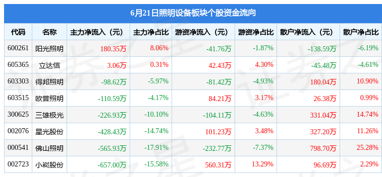 PG PG电子 APP照明设备板块6月21日跌162%星光股份领跌主力资金净流出190408万元(图2)