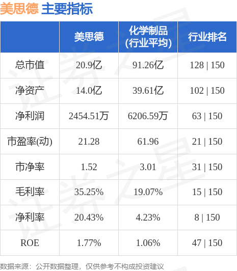 本周盘点612616美思德周涨131主力资金合计净流出55668万元