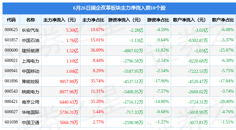 47%,美亚柏科领跌,主力资金净流出8946亿元