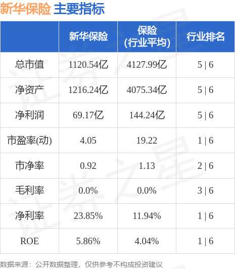 股票行情快报新华保险6013366月27日主力资金净卖出168897万元