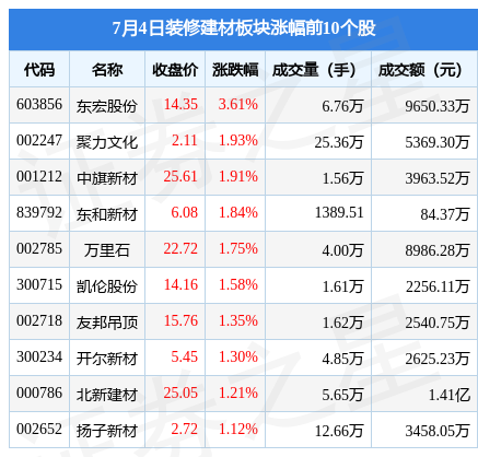 19%,东宏股份领涨,主力资金净流出548461万元