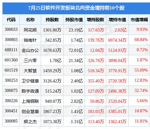 雷火电竞软件开发板块7月25日涨289%财富趋势领涨主力资金净流入1322亿元(图4)