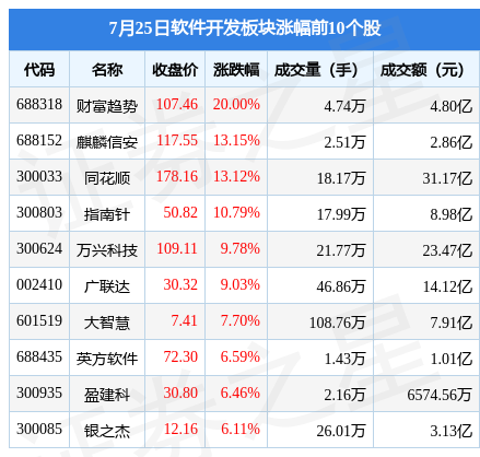 雷火电竞软件开发板块7月25日涨289%财富趋势领涨主力资金净流入1322亿元(图1)