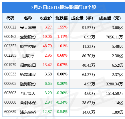REITs板块7月27日涨0.11%,光大嘉宝领涨,主力资金净流出3.71亿元_股票频道_证券之星