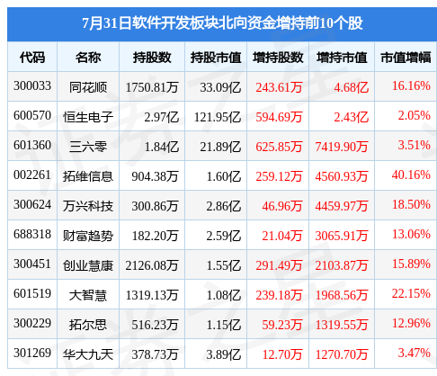 泛亚电竞软件开发板块7月31日涨183%财富趋势领涨北向资金增持613亿元(图4)