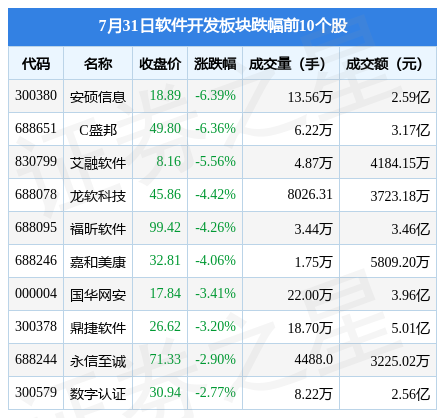 泛亚电竞软件开发板块7月31日涨183%财富趋势领涨北向资金增持613亿元(图2)