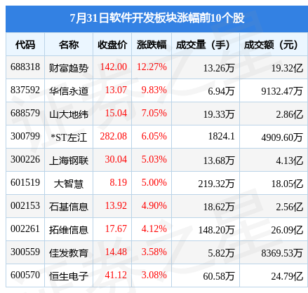 泛亚电竞软件开发板块7月31日涨183%财富趋势领涨北向资金增持613亿元(图1)