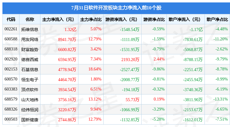 泛亚电竞软件开发板块7月31日涨183%财富趋势领涨北向资金增持613亿元(图3)