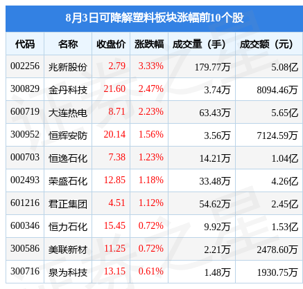 可降解塑料板块8月3日涨004兆新股份领涨主力资金净流出194亿元