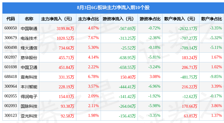 6g板块8月3日跌013铜冠铜箔领跌主力资金净流出3亿元