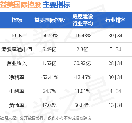 益美国际控股01870hk发盈喜预计中期取得纯利不少于850万港元同比扭亏