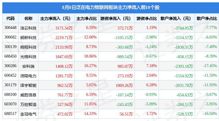 泛在电力物联网板块8月8日跌0.66%,百利电气领跌,主力资金净流出11.01亿元_股票频道_证券之星