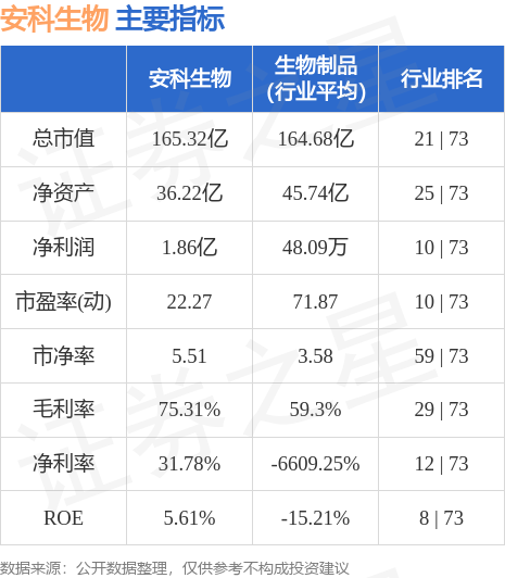 股票行情快报安科生物3000098月9日主力资金净卖出3607万元