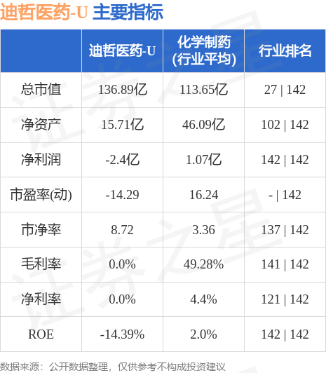 股票行情快报迪哲医药6881928月10日主力资金净卖出7553万元