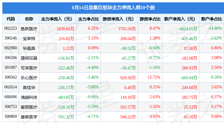 鱼跃医疗股票资金流向 BK_STKZJLX_tbl_gn49938062_20230814.jpg