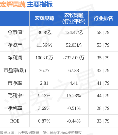 宏辉果蔬（603336）8月14日主力资金净卖出77078万元(图2)