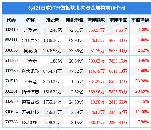 软件开发板块8月21日跌049%信安世纪领跌北向资金雷火电竞增持494亿元(图4)